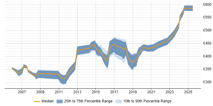 Contractor daily rate distribution trend for jobs in Berkshire citing Business Process Mapping