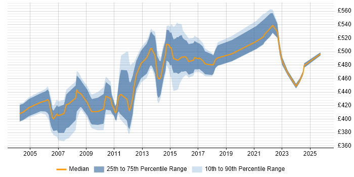 Contractor daily rate distribution trend for Business Project Manager job vacancies in Berkshire