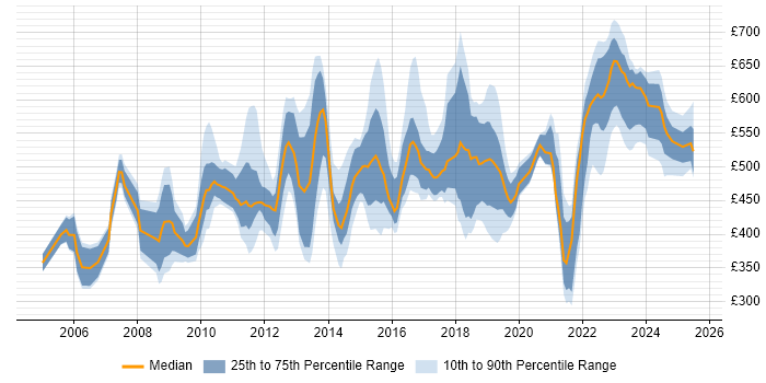 Contractor daily rate distribution trend for jobs in Berkshire citing Business Strategy