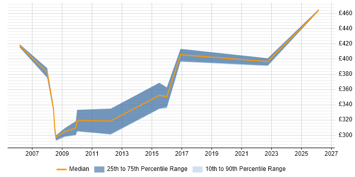 Contractor daily rate distribution trend for Business Test Analyst job vacancies in Berkshire