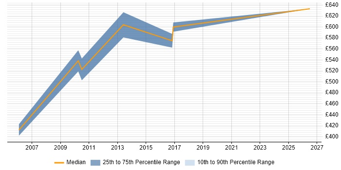 Contractor daily rate distribution trend for Business Transformation Consultant job vacancies in Berkshire