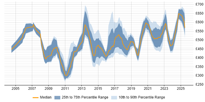 Contractor daily rate distribution trend for jobs in Berkshire citing Business Transformation