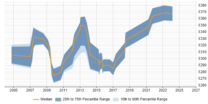 Contractor daily rate distribution trend for C++ Software Engineer job vacancies in Berkshire