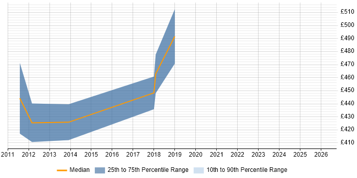 Contractor daily rate distribution trend for jobs in Berkshire citing CA Wily