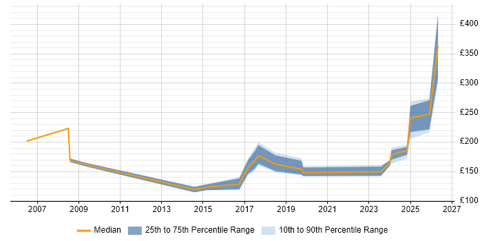 Contractor daily rate distribution trend for Cabling Engineer job vacancies in Berkshire