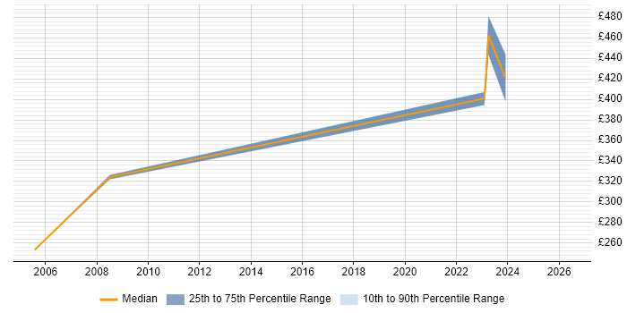 Contractor daily rate distribution trend for CAD Engineer job vacancies in Berkshire