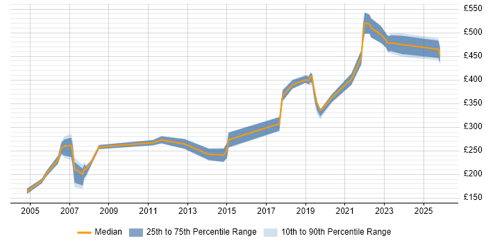 Contractor daily rate distribution trend for jobs in Berkshire citing CAD