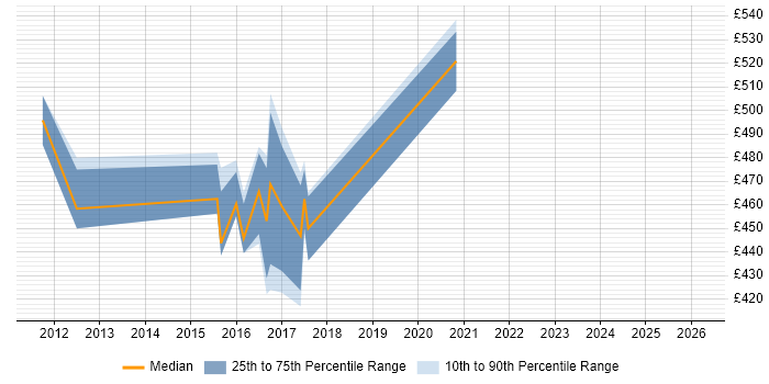 Contractor daily rate distribution trend for jobs in Berkshire citing Callidus