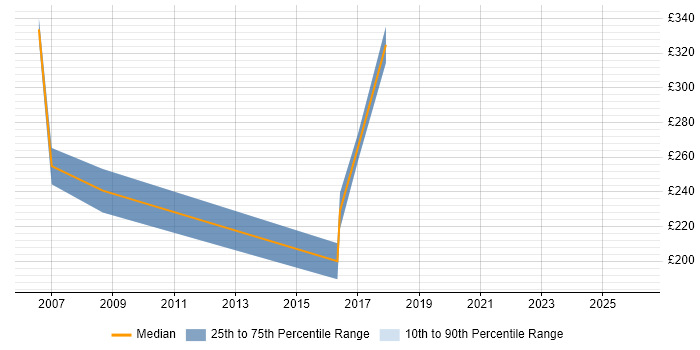 Contractor daily rate distribution trend for jobs in Berkshire citing Campaign Analysis