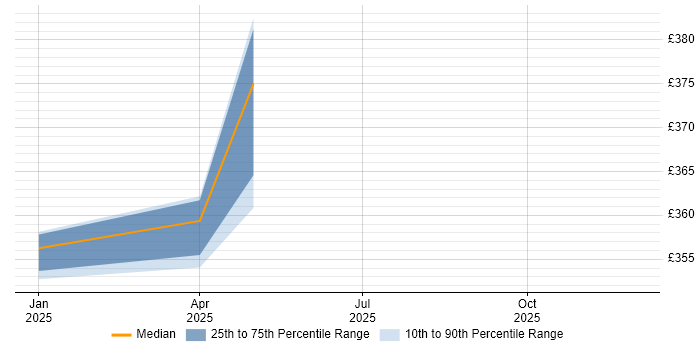 Contractor daily rate distribution trend for jobs in Berkshire citing Camunda