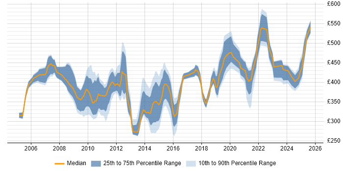 Contractor daily rate distribution trend for jobs in Berkshire citing Capacity Planning