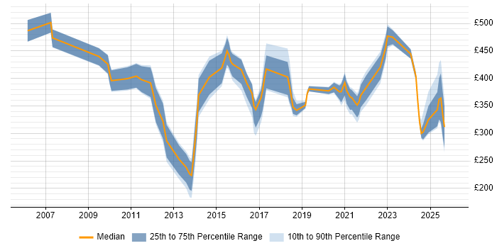 Contractor daily rate distribution trend for jobs in Berkshire citing Case Management