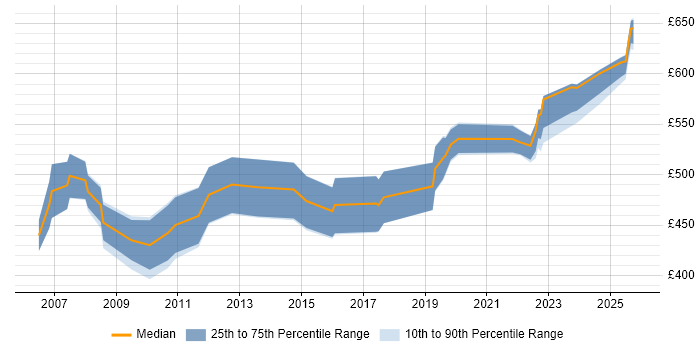 Contractor daily rate distribution trend for jobs in Berkshire citing Cash Management