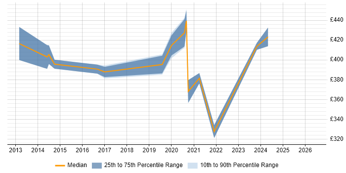 Contractor daily rate distribution trend for jobs in Berkshire citing CBAP