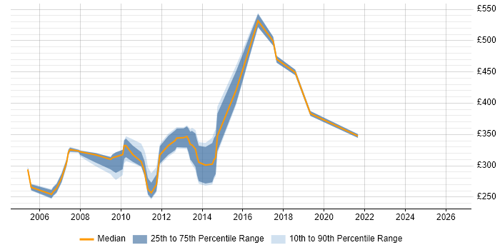 Contractor daily rate distribution trend for jobs in Berkshire citing CCA