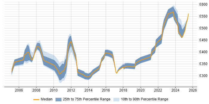 Contractor daily rate distribution trend for jobs in Berkshire citing CCDP Contractor daily rate distribution trend for jobs in Berkshire citing CCDP