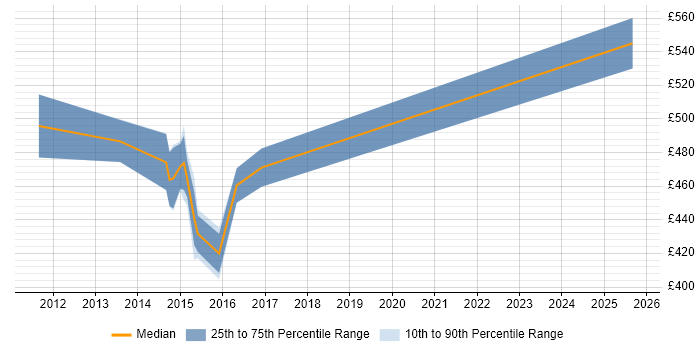Contractor daily rate distribution trend for jobs in Berkshire citing CCIE Collaboration