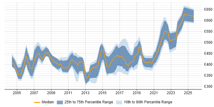 Contractor daily rate distribution trend for jobs in Berkshire citing CCIE Contractor daily rate distribution trend for jobs in Berkshire citing CCIE