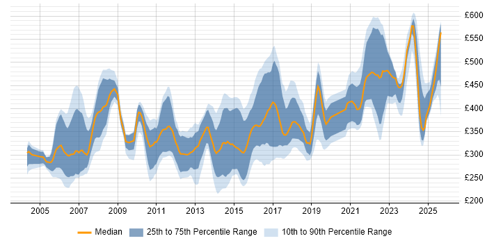 Contractor daily rate distribution trend for jobs in Berkshire citing CCNP