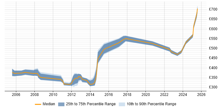 Contractor daily rate distribution trend for jobs in Berkshire citing CCSP