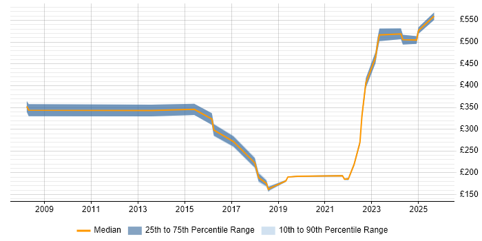 Contractor daily rate distribution trend for jobs in Berkshire citing CCTV