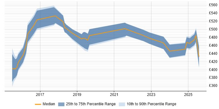 Contractor daily rate distribution trend for jobs in Berkshire citing CEH
