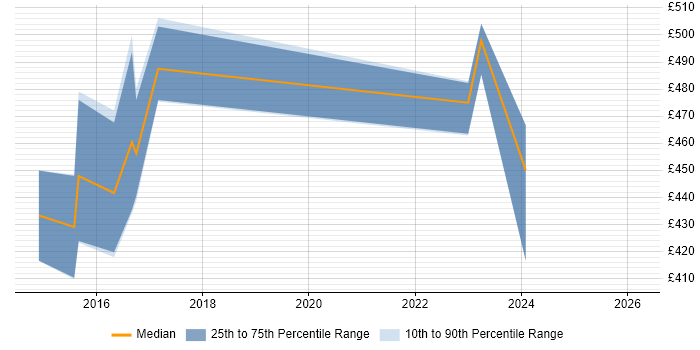 Contractor daily rate distribution trend for jobs in Berkshire citing Celery