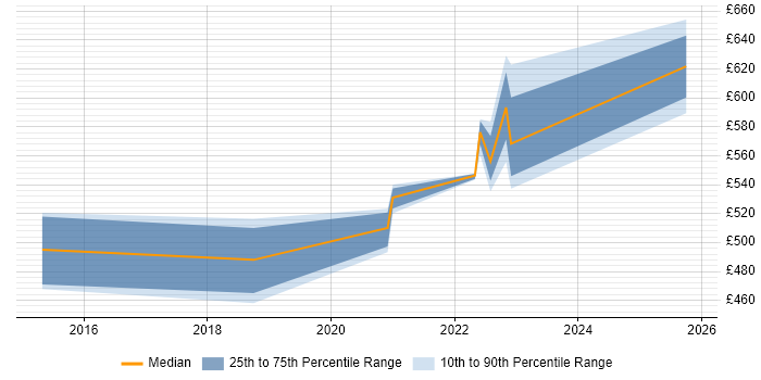 Contractor daily rate distribution trend for jobs in Berkshire citing CEMLI