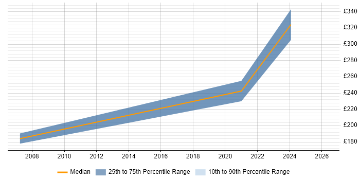Contractor daily rate distribution trend for jobs in Berkshire citing Ceridian