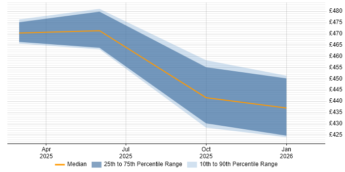 Contractor daily rate distribution trend for jobs in Berkshire citing CFCE
