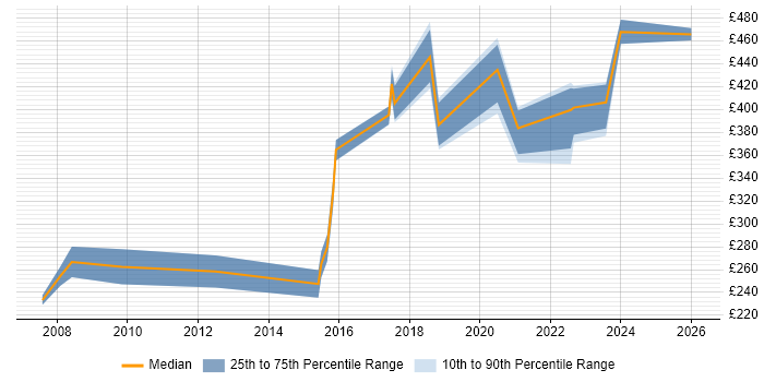 Contractor daily rate distribution trend for jobs in Berkshire citing Change Advisory Board