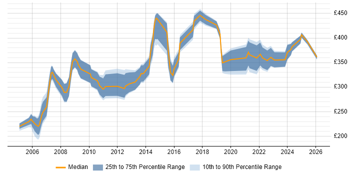 Contractor daily rate distribution trend for Change Analyst job vacancies in Berkshire