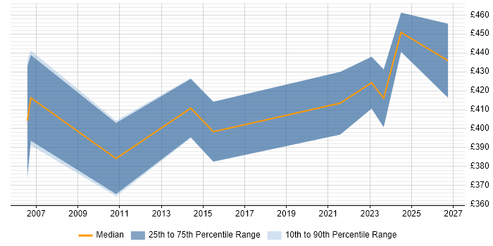 Contractor daily rate distribution trend for Change and Release Manager job vacancies in Berkshire