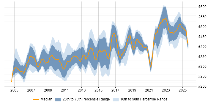 Contractor daily rate distribution trend for jobs in Berkshire citing Change Control