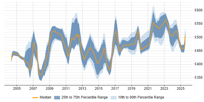 Contractor daily rate distribution trend for Change Manager job vacancies in Berkshire Contractor daily rate distribution trend for Change Manager job vacancies in Berkshire