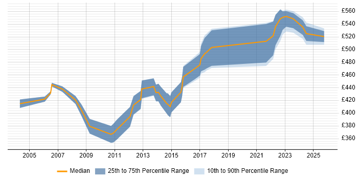Contractor daily rate distribution trend for Change Project Manager job vacancies in Berkshire