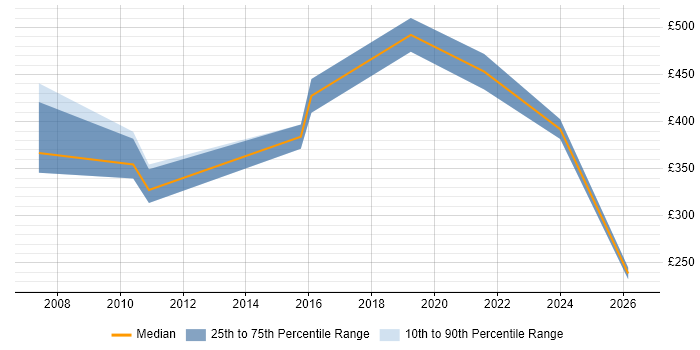 Contractor daily rate distribution trend for jobs in Berkshire citing Chartered Engineer