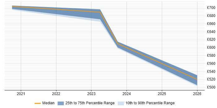 Contractor daily rate distribution trend for jobs in Berkshire citing Checkmarx