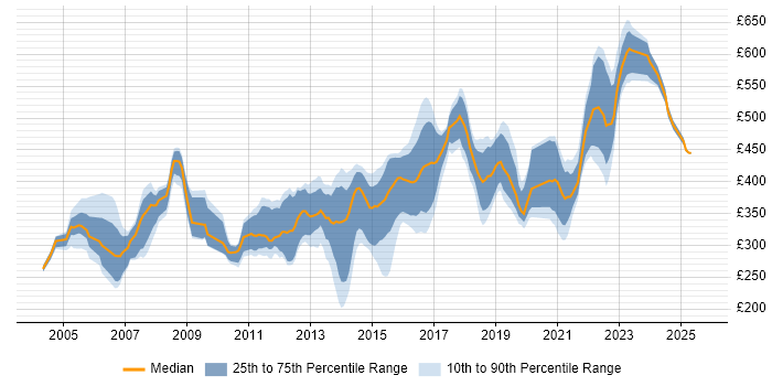 Contractor daily rate distribution trend for jobs in Berkshire citing CheckPoint