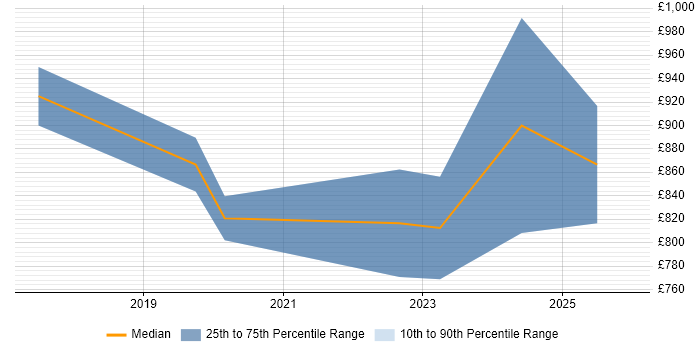 Contractor daily rate distribution trend for Chief Information Security Officer job vacancies in Berkshire