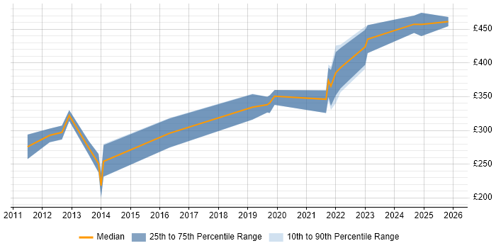 Contractor daily rate distribution trend for jobs in Berkshire citing Ciena