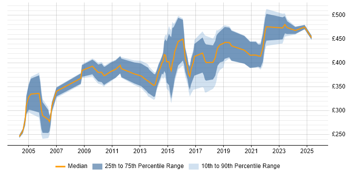 Contractor daily rate distribution trend for jobs in Berkshire citing CIMA