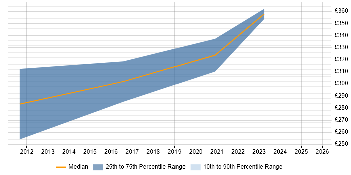 Contractor daily rate distribution trend for jobs in Berkshire citing CINEMA 4D
