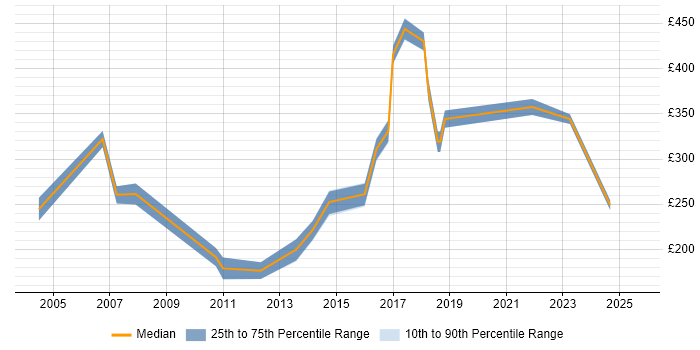 Contractor daily rate distribution trend for jobs in Berkshire citing CIPD Contractor daily rate distribution trend for jobs in Berkshire citing CIPD