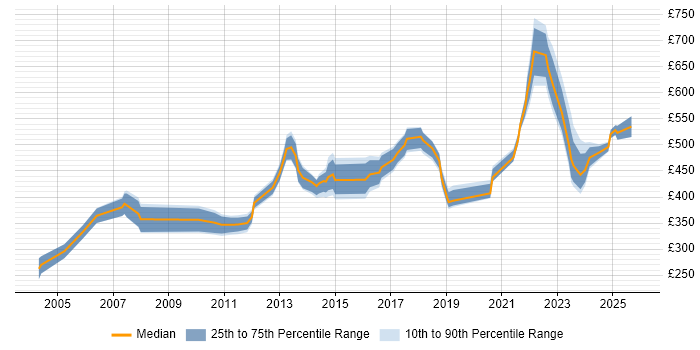Contractor daily rate distribution trend for jobs in Berkshire citing CISA