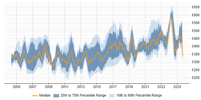 Contractor daily rate distribution trend for jobs in Berkshire citing Cisco Certification
