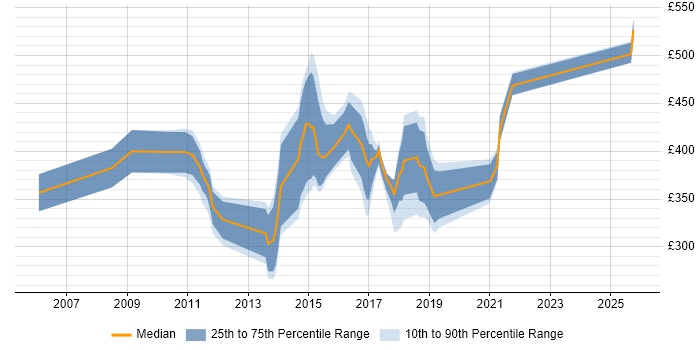 Contractor daily rate distribution trend for jobs in Berkshire citing Cisco CUCM