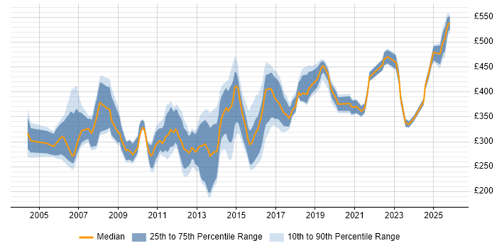 Contractor daily rate distribution trend for Cisco Engineer job vacancies in Berkshire