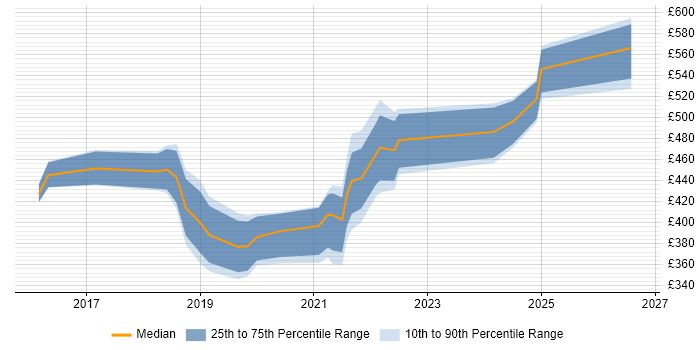 Contractor daily rate distribution trend for jobs in Berkshire citing Cisco Firepower