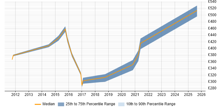 Contractor daily rate distribution trend for jobs in Berkshire citing Cisco ICM Scripting Contractor daily rate distribution trend for jobs in Berkshire citing Cisco ICM Scripting